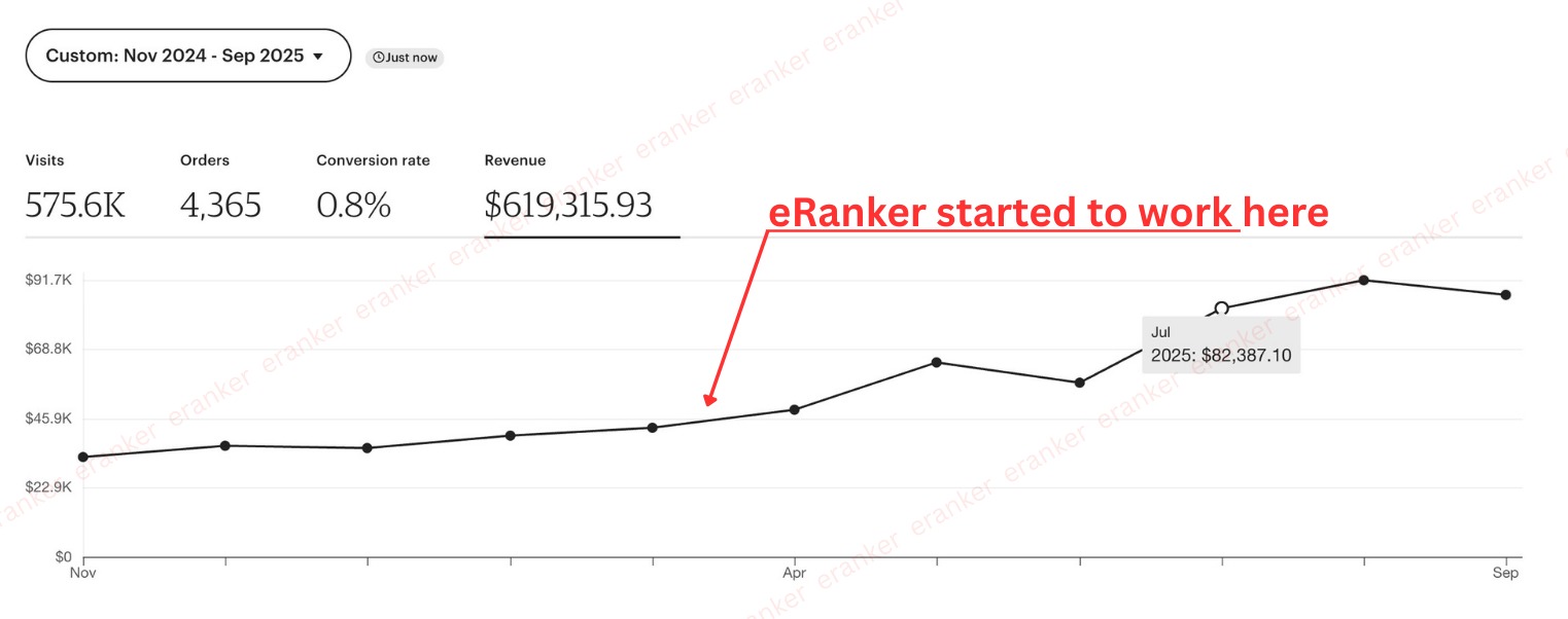 Conversion Rate